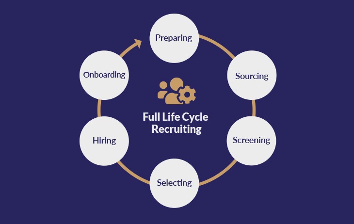 Recruitment